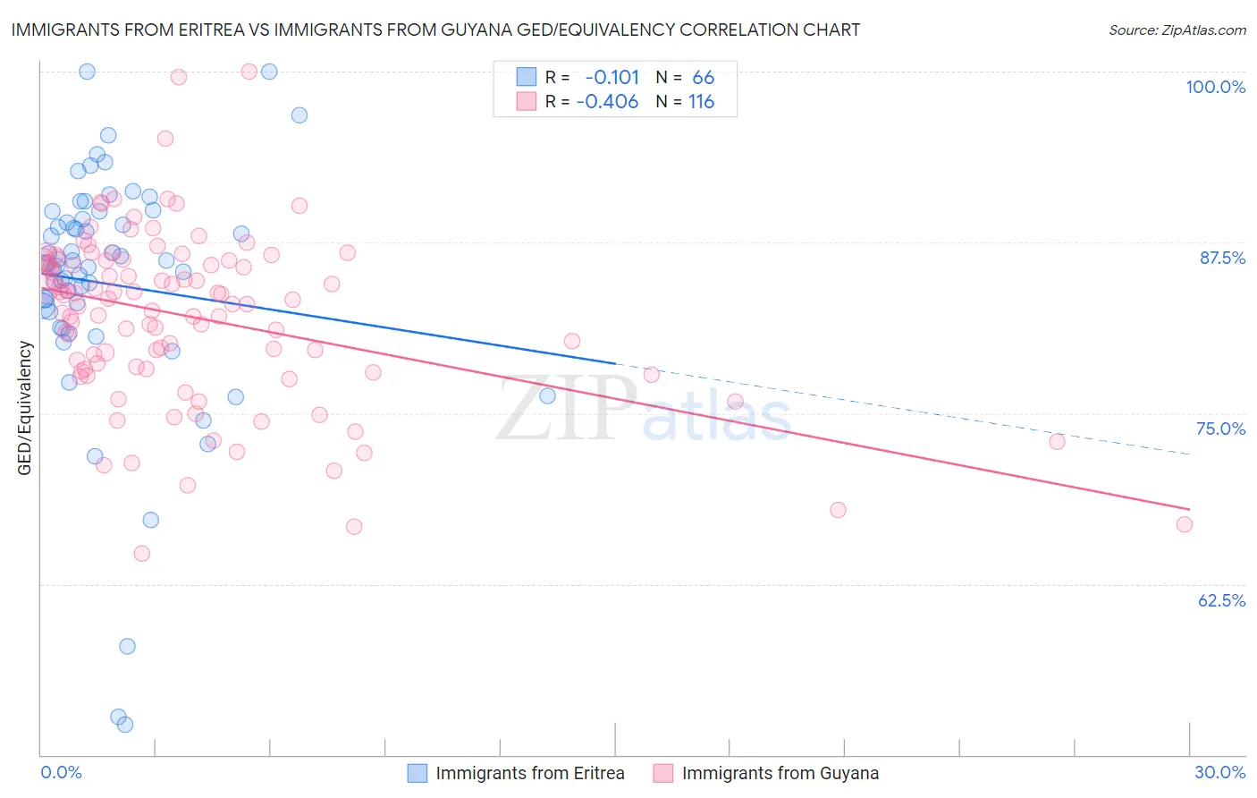 Immigrants from Eritrea vs Immigrants from Guyana GED/Equivalency