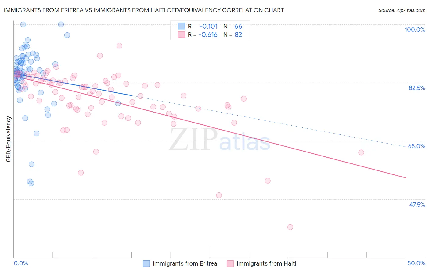 Immigrants from Eritrea vs Immigrants from Haiti GED/Equivalency