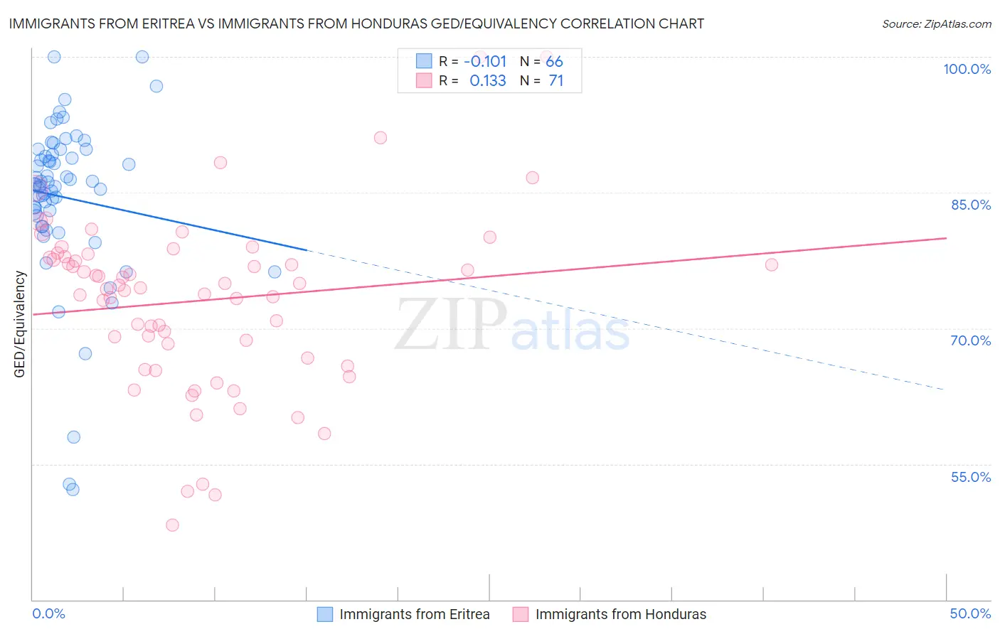 Immigrants from Eritrea vs Immigrants from Honduras GED/Equivalency