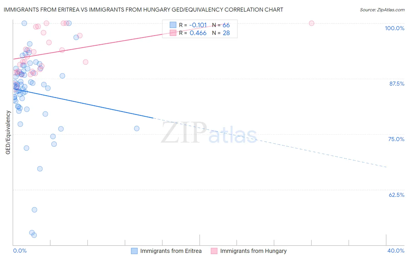 Immigrants from Eritrea vs Immigrants from Hungary GED/Equivalency