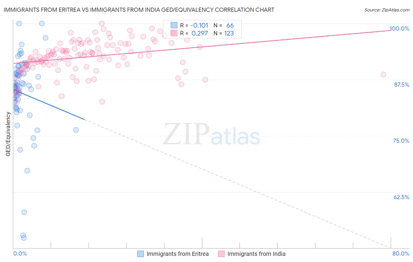 Immigrants from Eritrea vs Immigrants from India GED/Equivalency