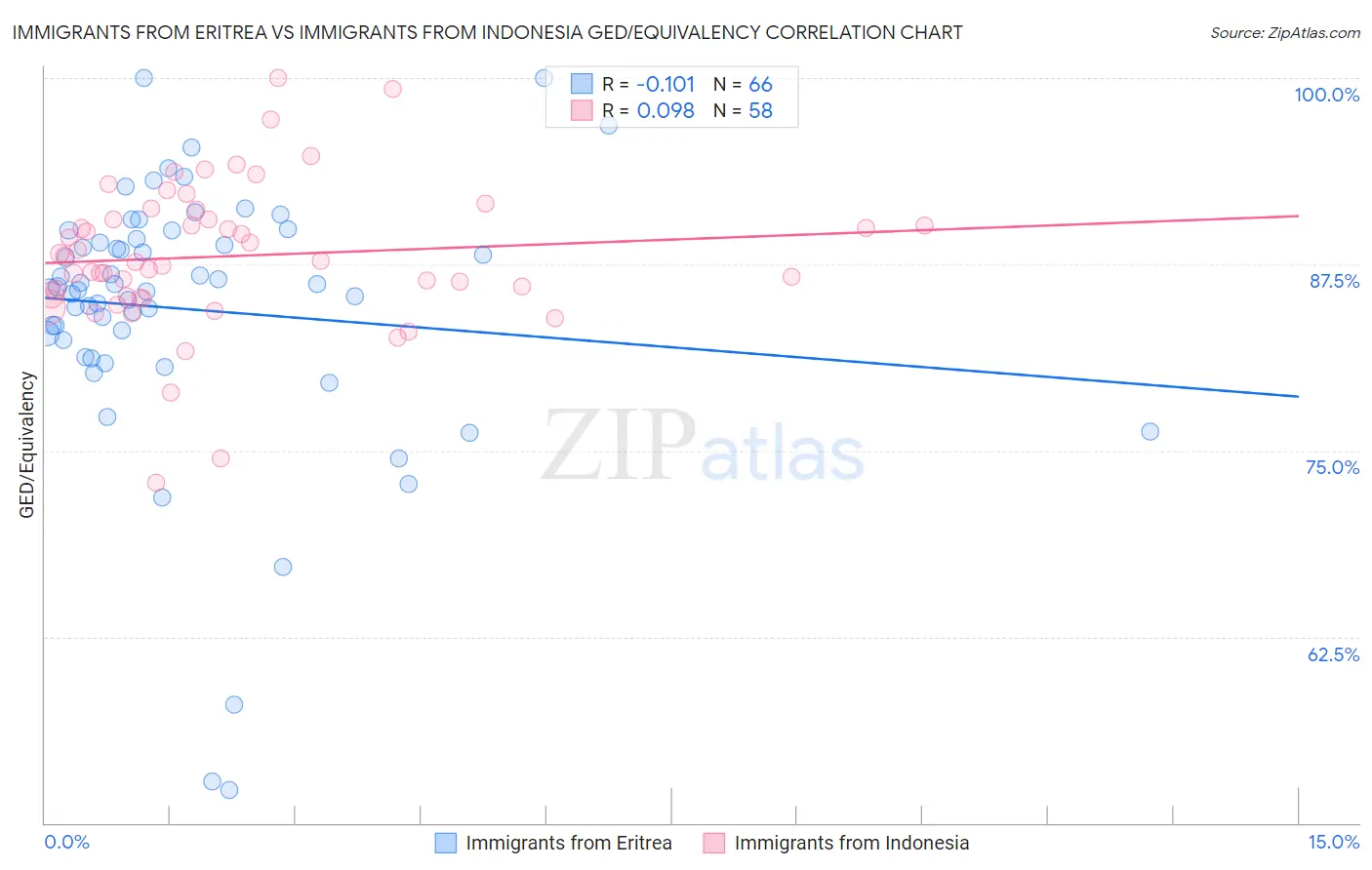 Immigrants from Eritrea vs Immigrants from Indonesia GED/Equivalency