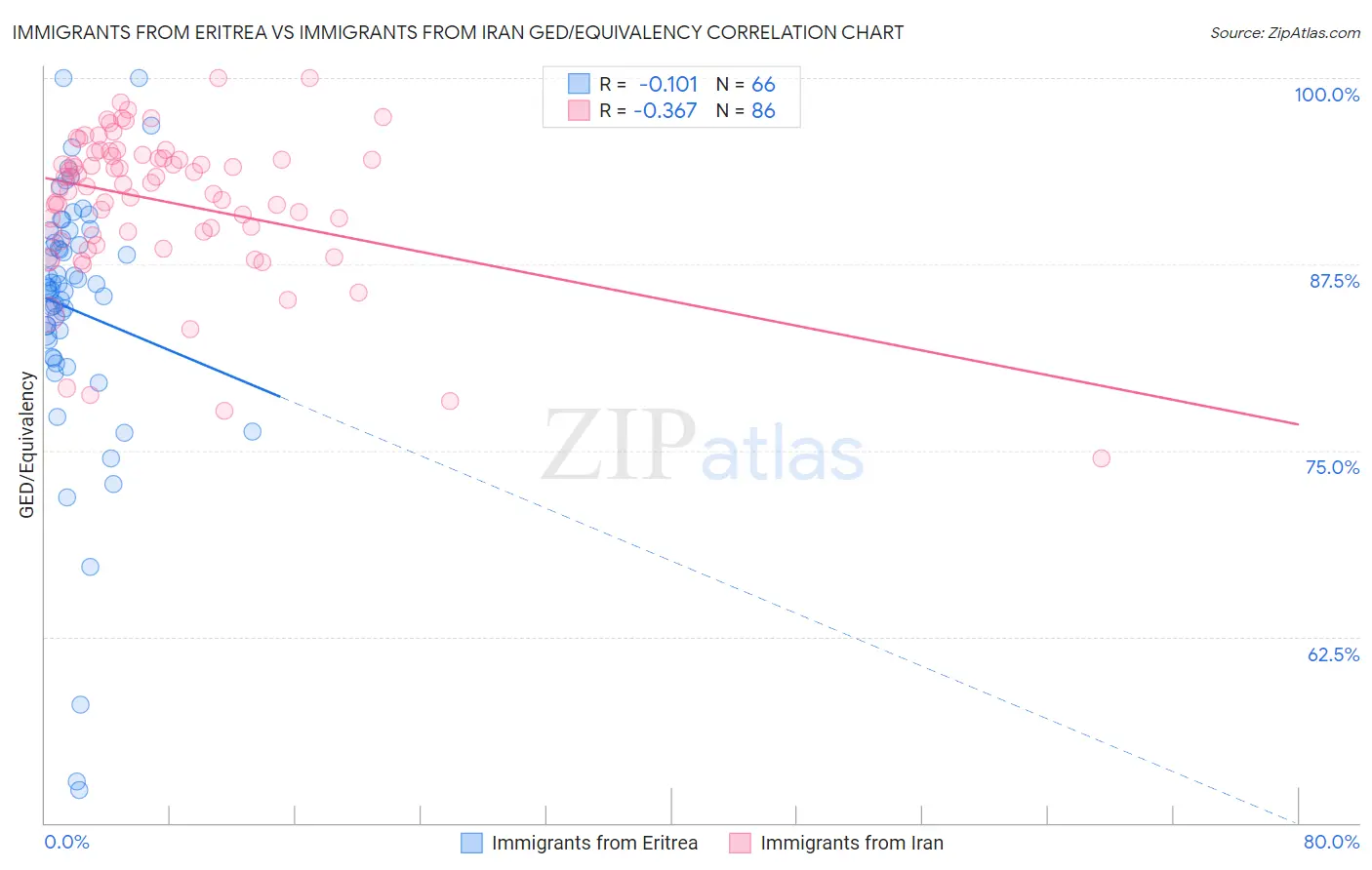 Immigrants from Eritrea vs Immigrants from Iran GED/Equivalency