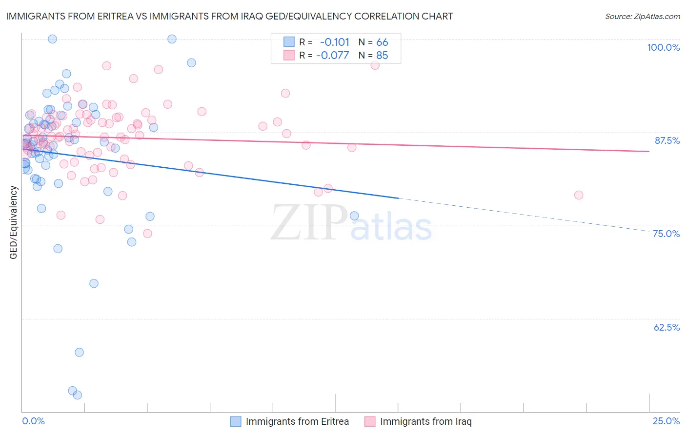 Immigrants from Eritrea vs Immigrants from Iraq GED/Equivalency