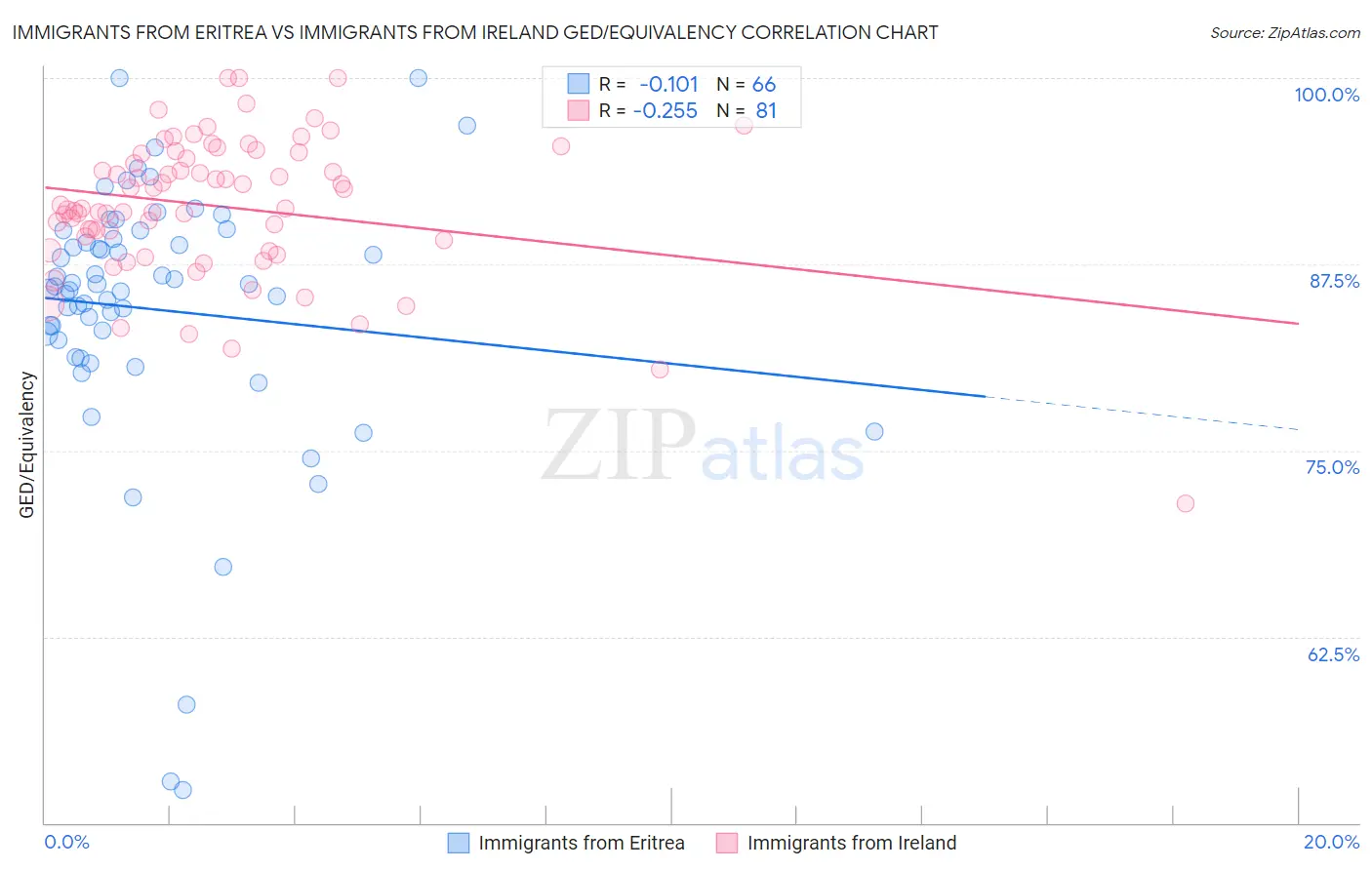 Immigrants from Eritrea vs Immigrants from Ireland GED/Equivalency