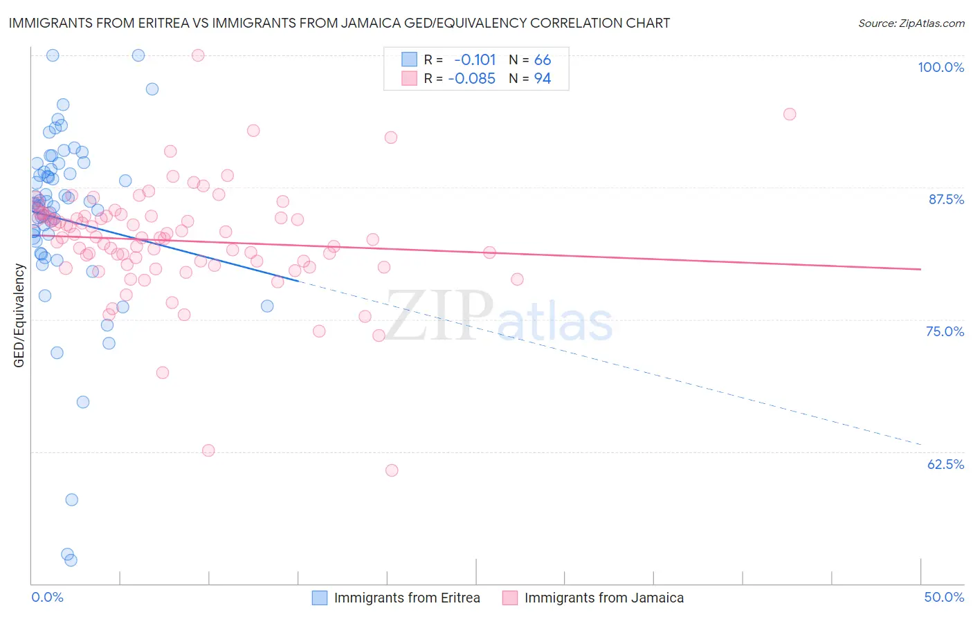 Immigrants from Eritrea vs Immigrants from Jamaica GED/Equivalency