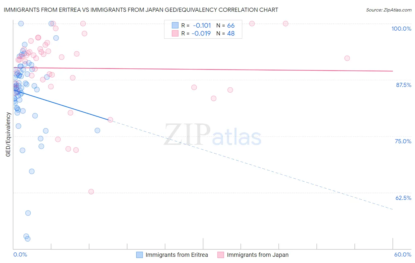 Immigrants from Eritrea vs Immigrants from Japan GED/Equivalency