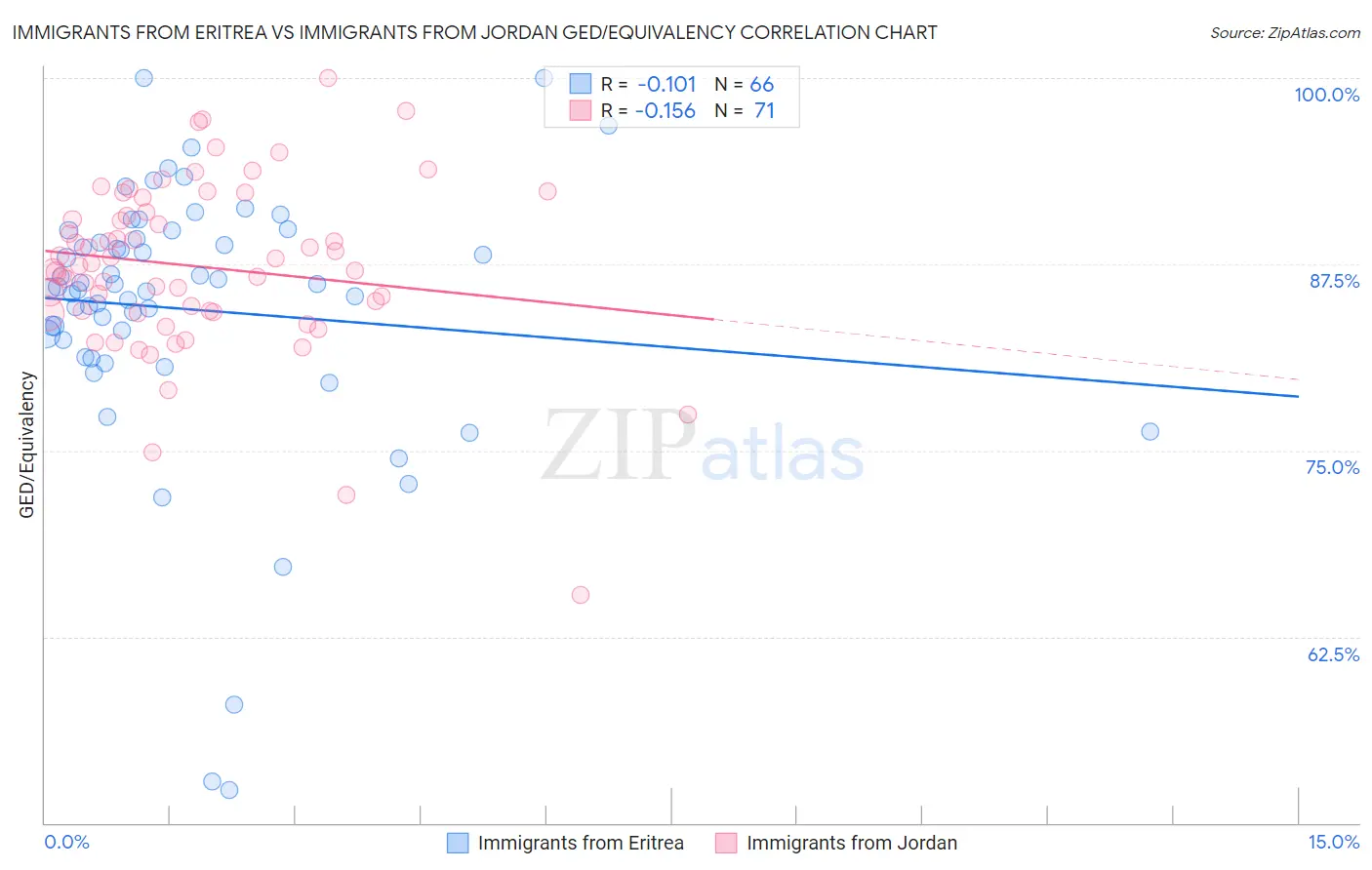 Immigrants from Eritrea vs Immigrants from Jordan GED/Equivalency