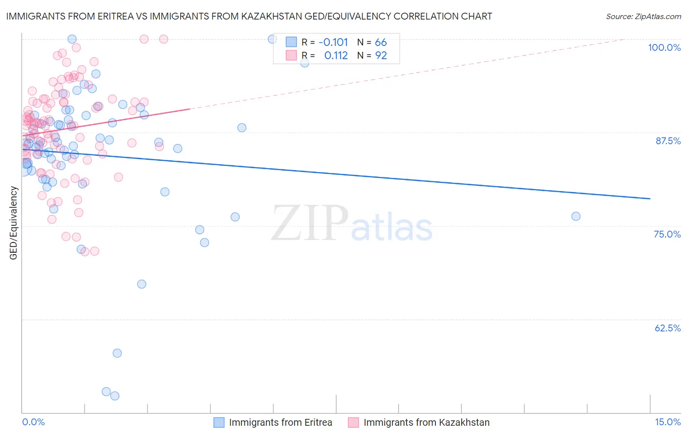 Immigrants from Eritrea vs Immigrants from Kazakhstan GED/Equivalency