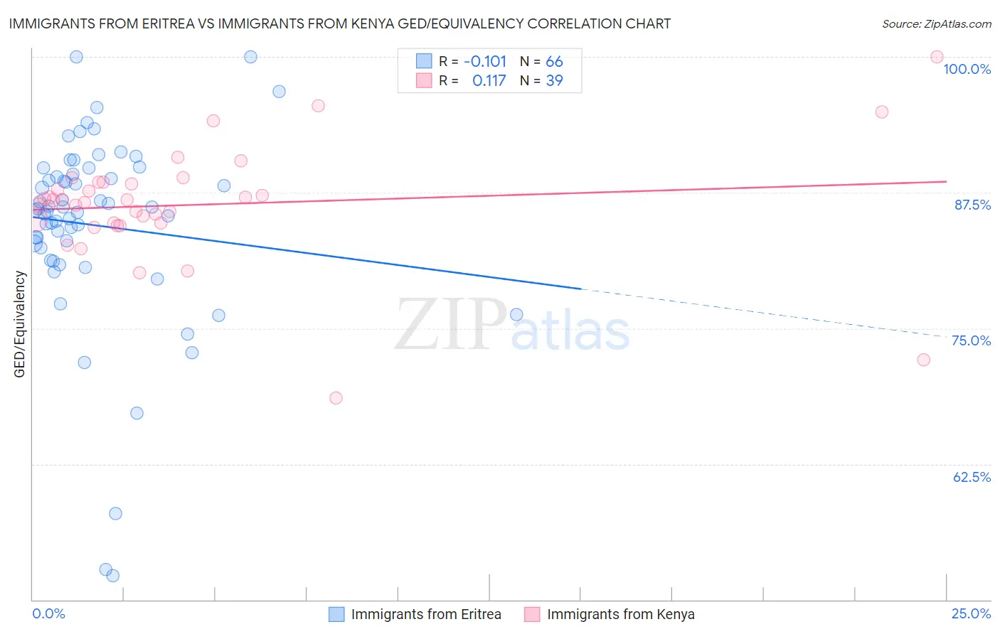 Immigrants from Eritrea vs Immigrants from Kenya GED/Equivalency
