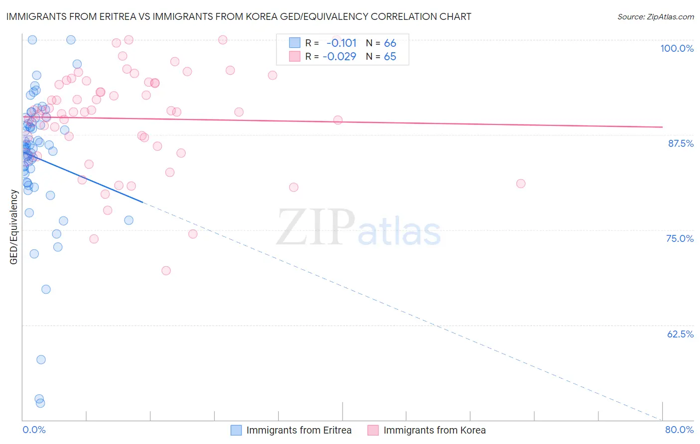 Immigrants from Eritrea vs Immigrants from Korea GED/Equivalency