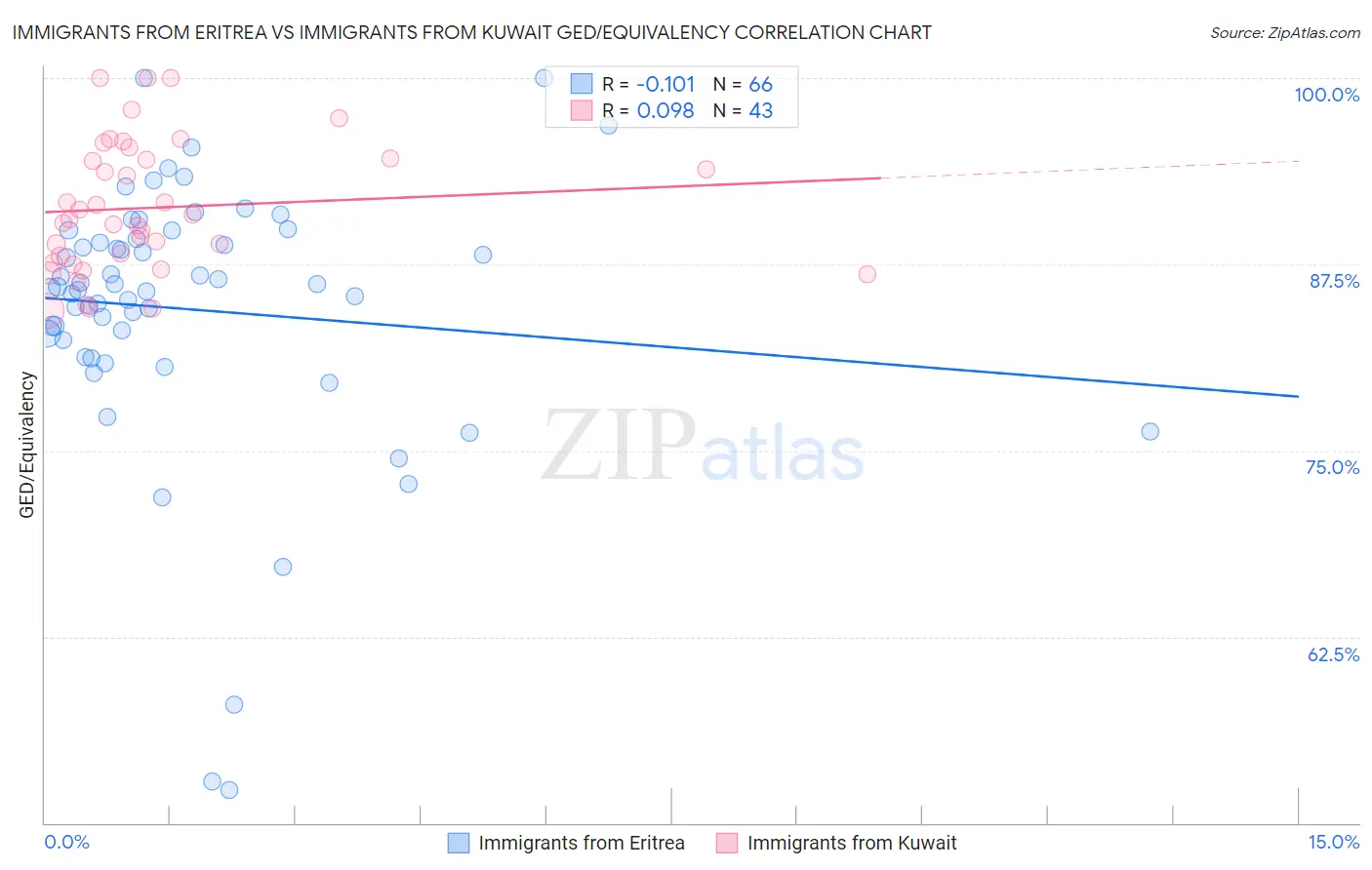 Immigrants from Eritrea vs Immigrants from Kuwait GED/Equivalency