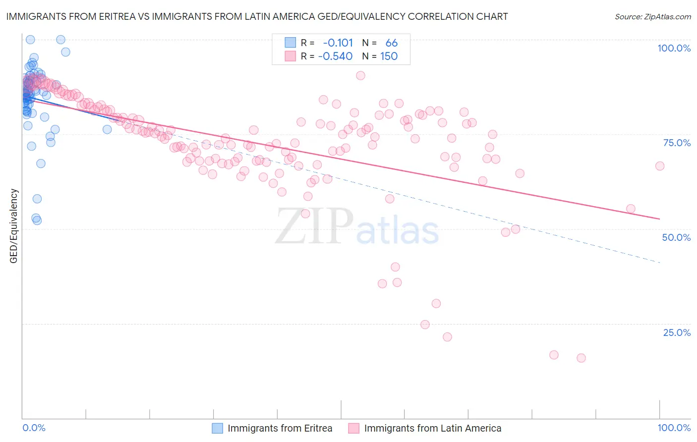 Immigrants from Eritrea vs Immigrants from Latin America GED/Equivalency