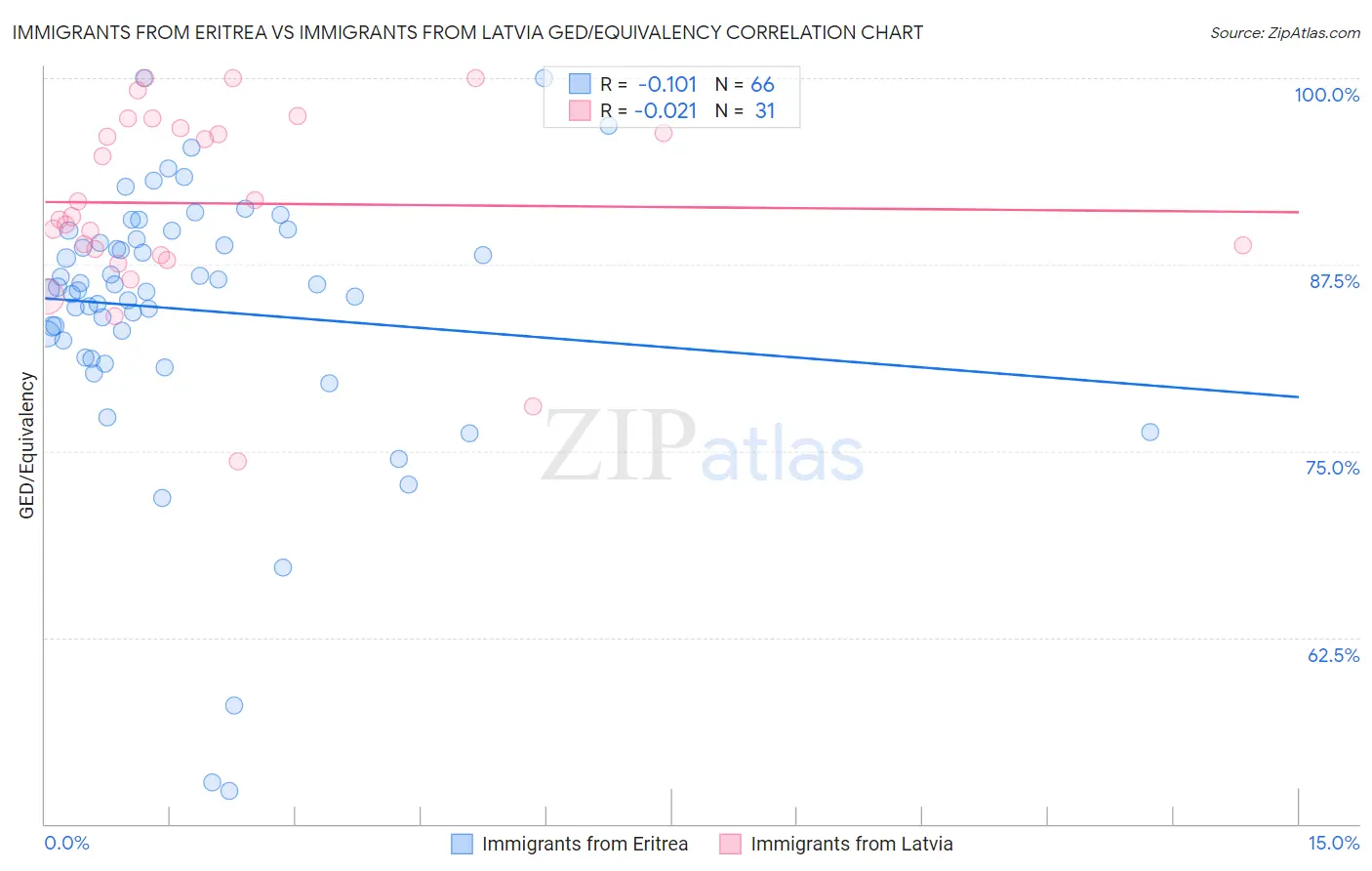 Immigrants from Eritrea vs Immigrants from Latvia GED/Equivalency