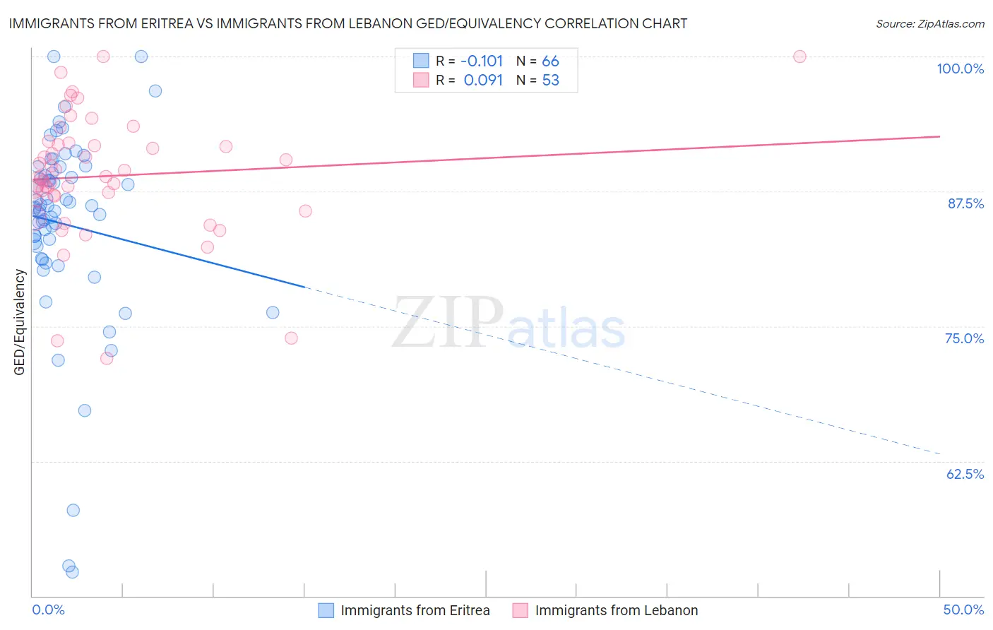 Immigrants from Eritrea vs Immigrants from Lebanon GED/Equivalency