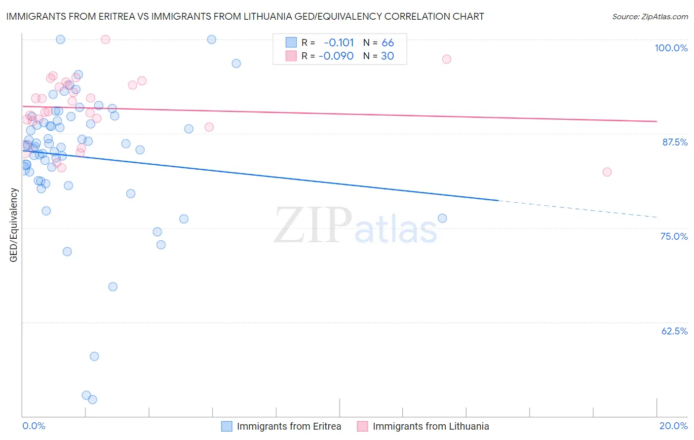 Immigrants from Eritrea vs Immigrants from Lithuania GED/Equivalency