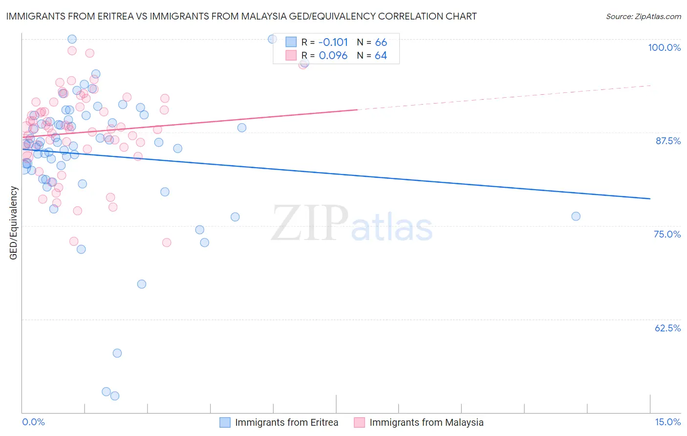 Immigrants from Eritrea vs Immigrants from Malaysia GED/Equivalency