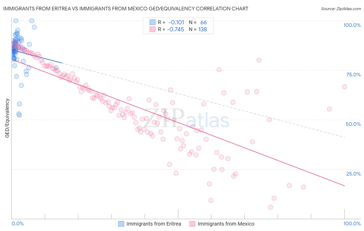 Immigrants from Eritrea vs Immigrants from Mexico GED/Equivalency