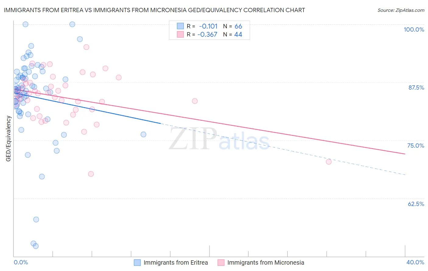 Immigrants from Eritrea vs Immigrants from Micronesia GED/Equivalency