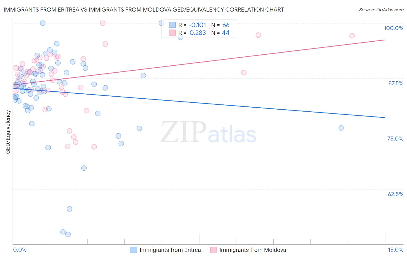 Immigrants from Eritrea vs Immigrants from Moldova GED/Equivalency