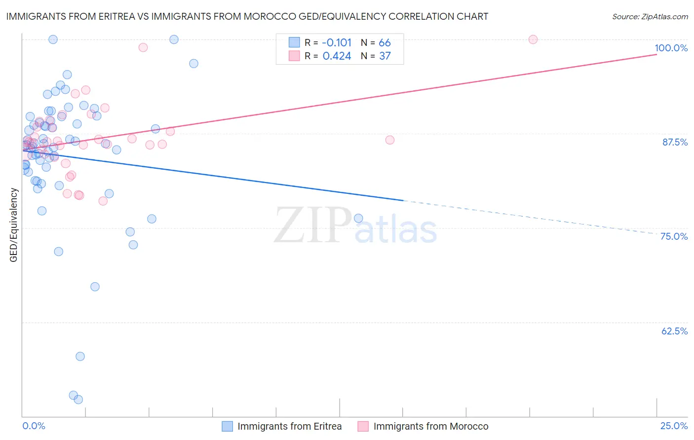 Immigrants from Eritrea vs Immigrants from Morocco GED/Equivalency