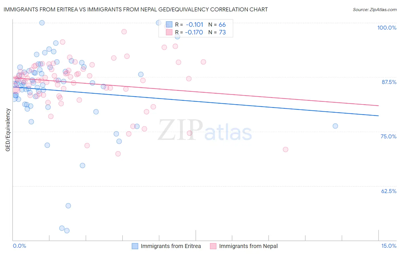 Immigrants from Eritrea vs Immigrants from Nepal GED/Equivalency