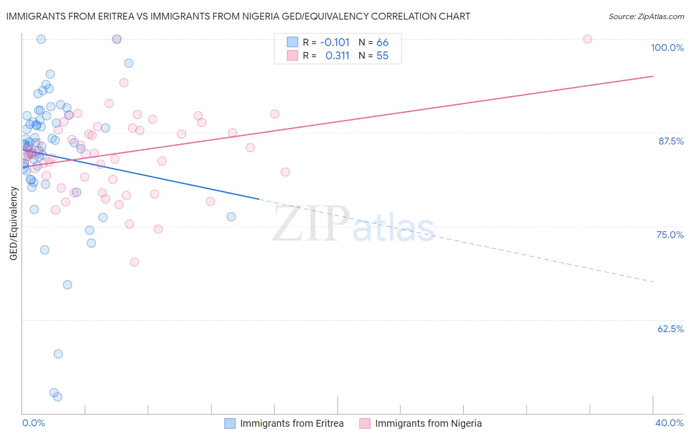 Immigrants from Eritrea vs Immigrants from Nigeria GED/Equivalency