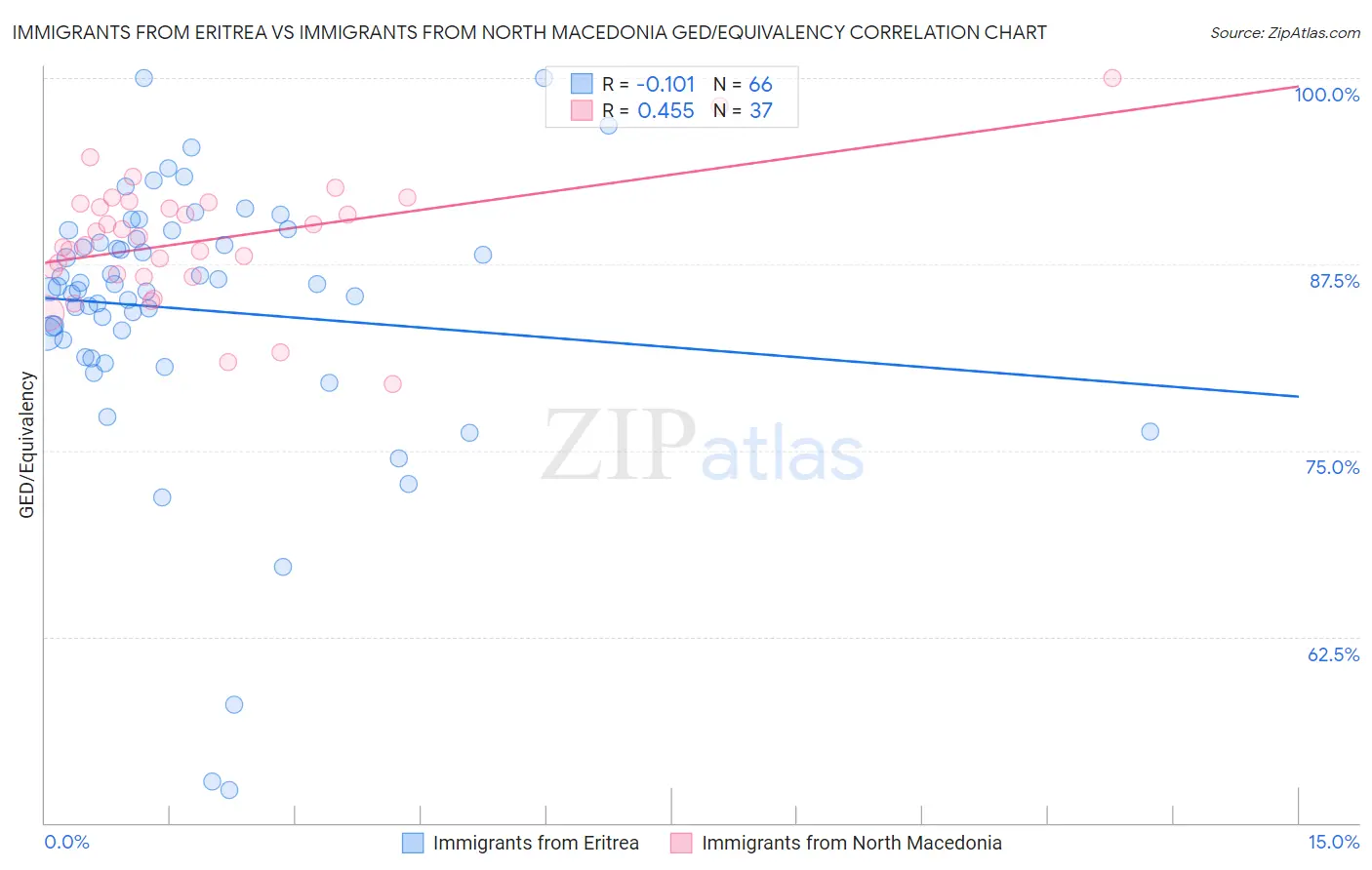 Immigrants from Eritrea vs Immigrants from North Macedonia GED/Equivalency