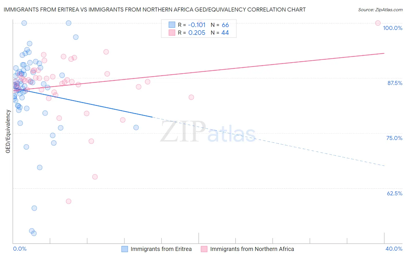 Immigrants from Eritrea vs Immigrants from Northern Africa GED/Equivalency