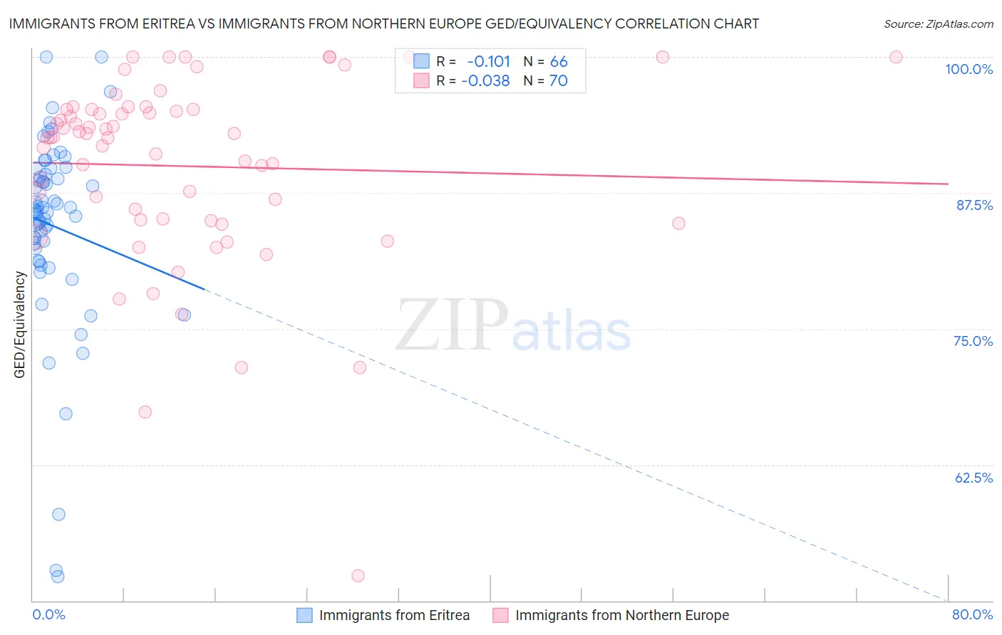 Immigrants from Eritrea vs Immigrants from Northern Europe GED/Equivalency