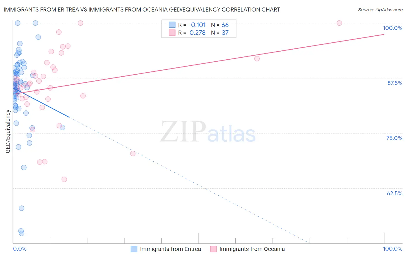 Immigrants from Eritrea vs Immigrants from Oceania GED/Equivalency
