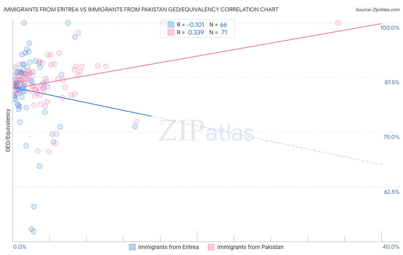 Immigrants from Eritrea vs Immigrants from Pakistan GED/Equivalency