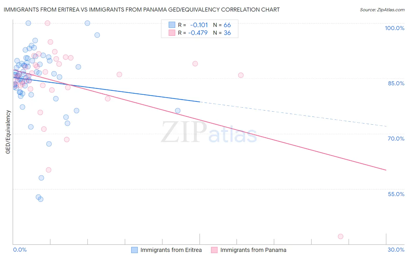 Immigrants from Eritrea vs Immigrants from Panama GED/Equivalency