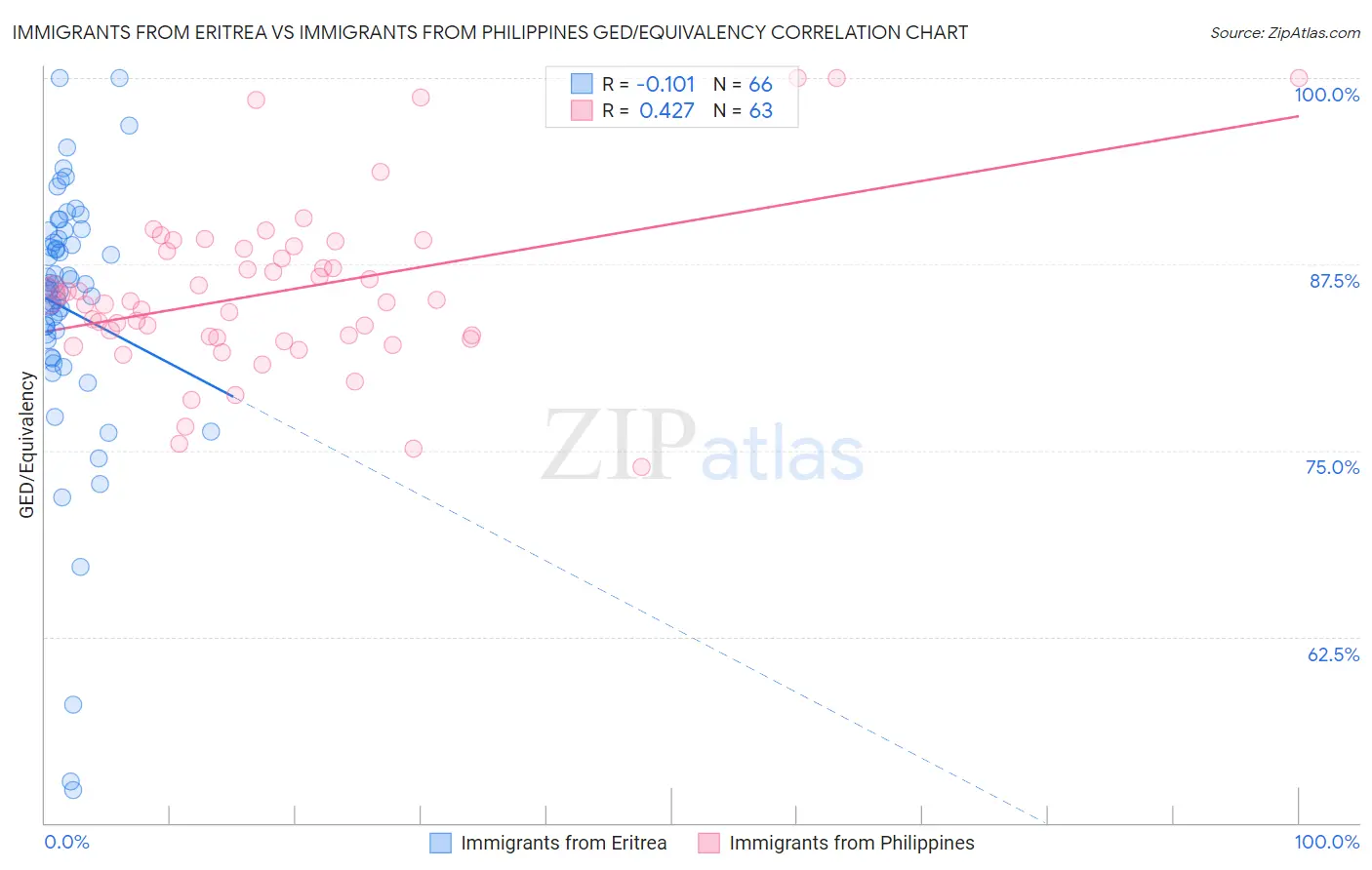 Immigrants from Eritrea vs Immigrants from Philippines GED/Equivalency