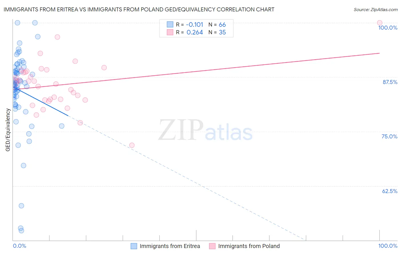 Immigrants from Eritrea vs Immigrants from Poland GED/Equivalency