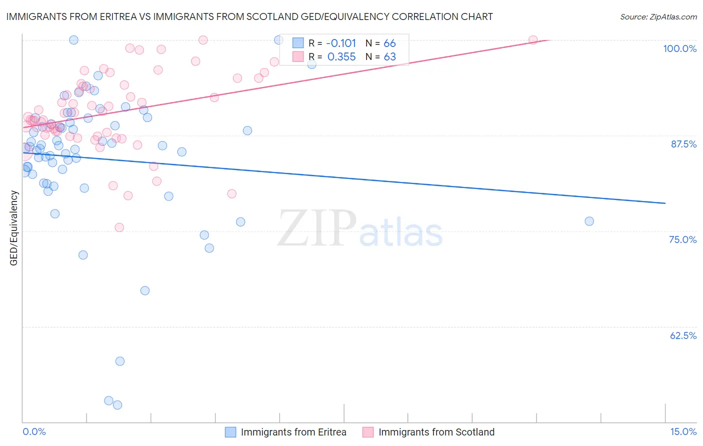 Immigrants from Eritrea vs Immigrants from Scotland GED/Equivalency