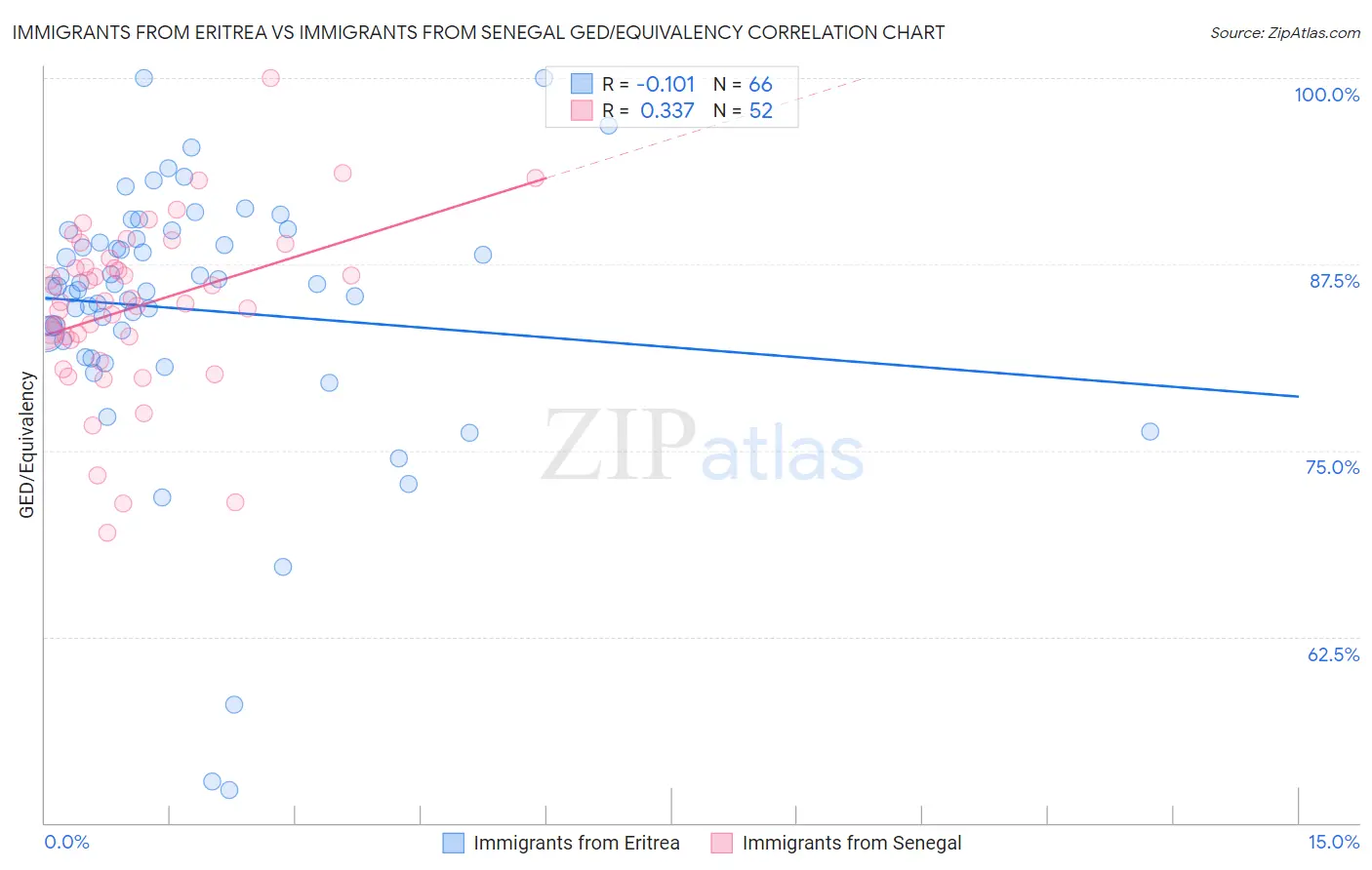 Immigrants from Eritrea vs Immigrants from Senegal GED/Equivalency