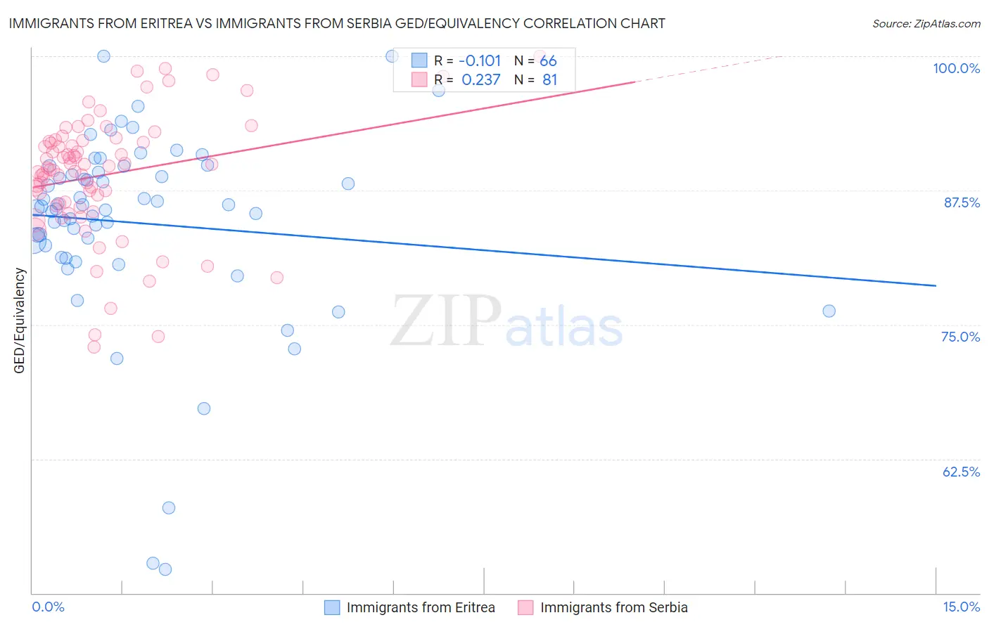 Immigrants from Eritrea vs Immigrants from Serbia GED/Equivalency