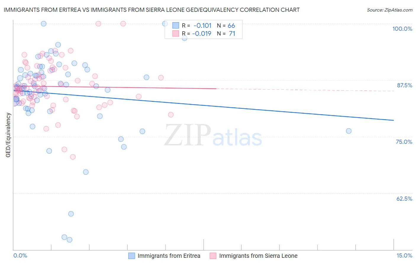 Immigrants from Eritrea vs Immigrants from Sierra Leone GED/Equivalency