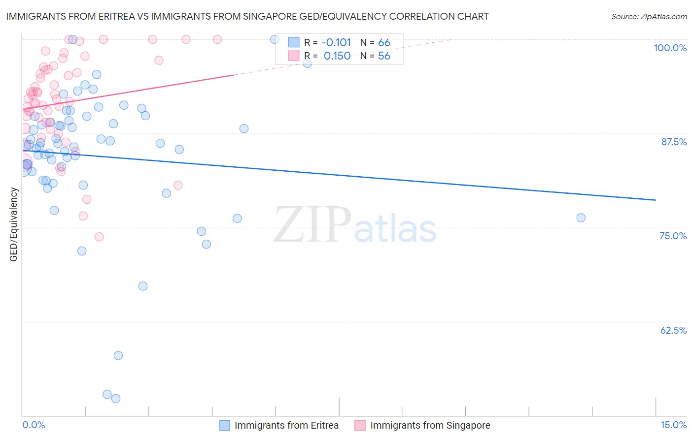 Immigrants from Eritrea vs Immigrants from Singapore GED/Equivalency