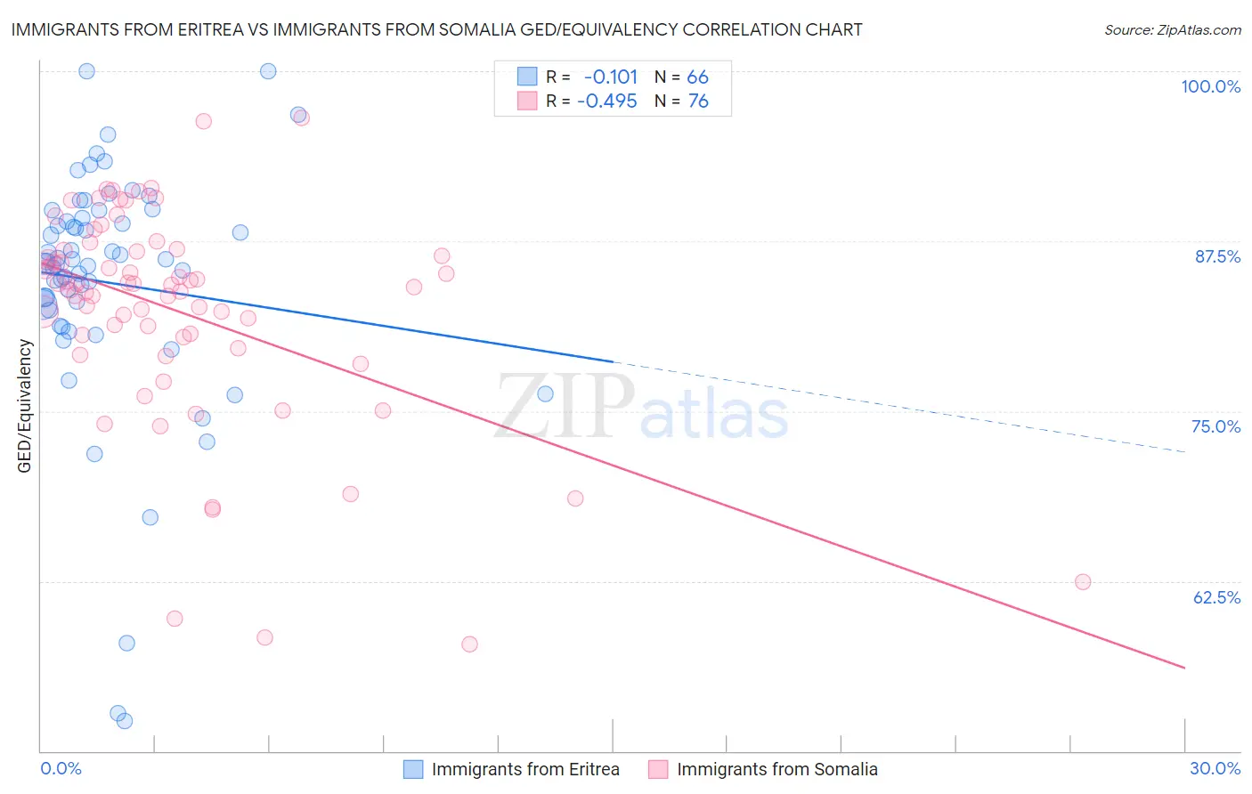 Immigrants from Eritrea vs Immigrants from Somalia GED/Equivalency