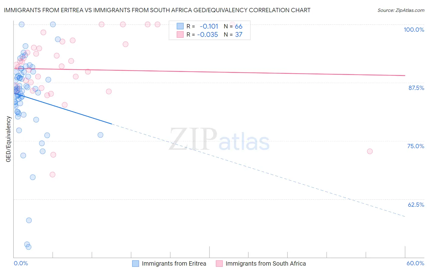 Immigrants from Eritrea vs Immigrants from South Africa GED/Equivalency