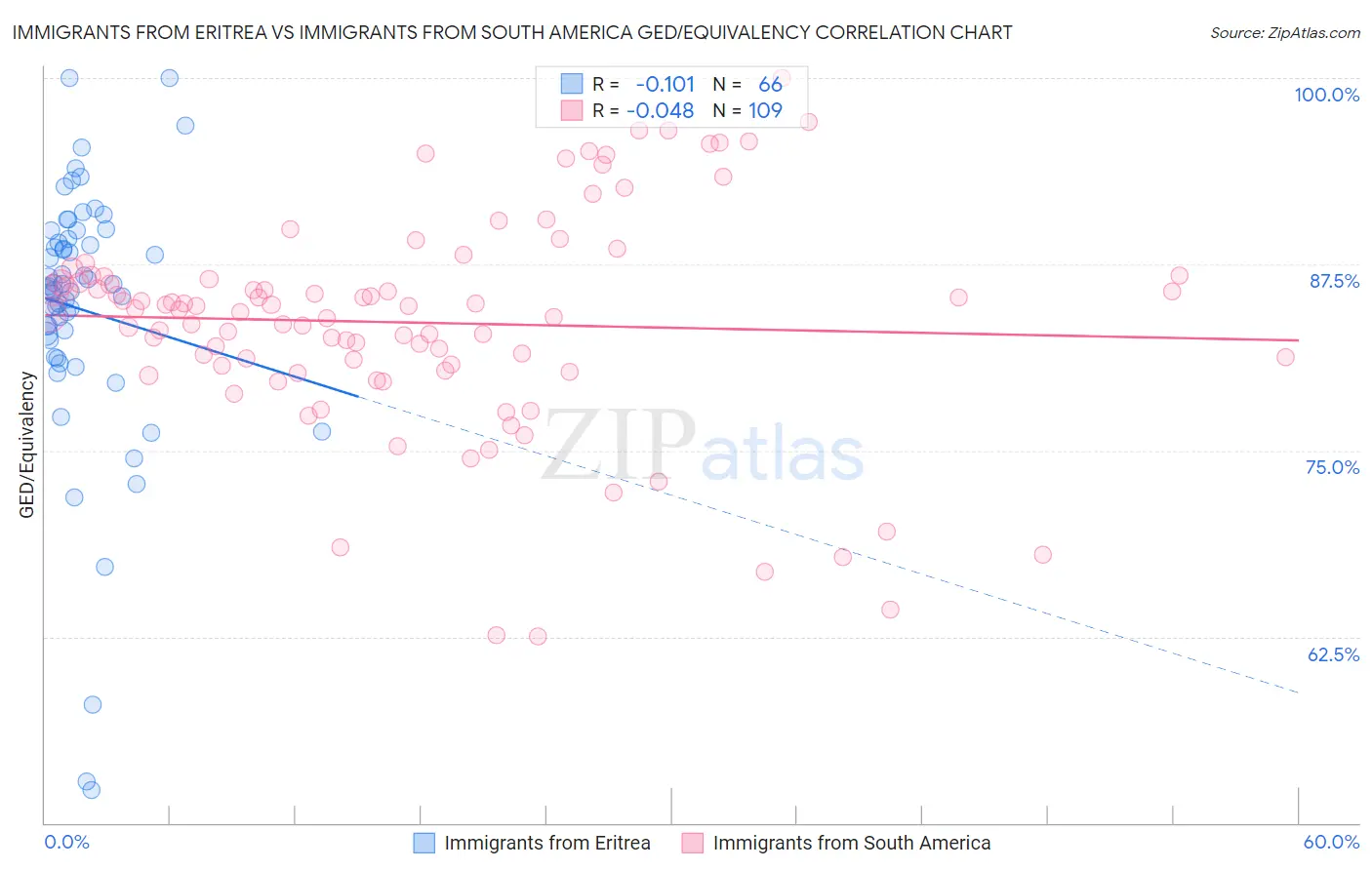 Immigrants from Eritrea vs Immigrants from South America GED/Equivalency