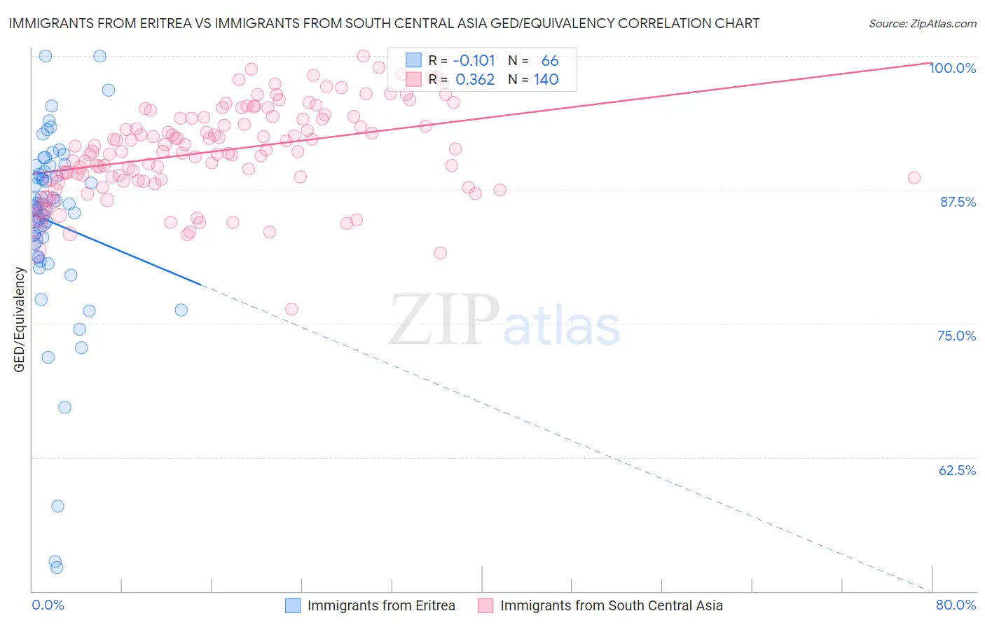 Immigrants from Eritrea vs Immigrants from South Central Asia GED/Equivalency