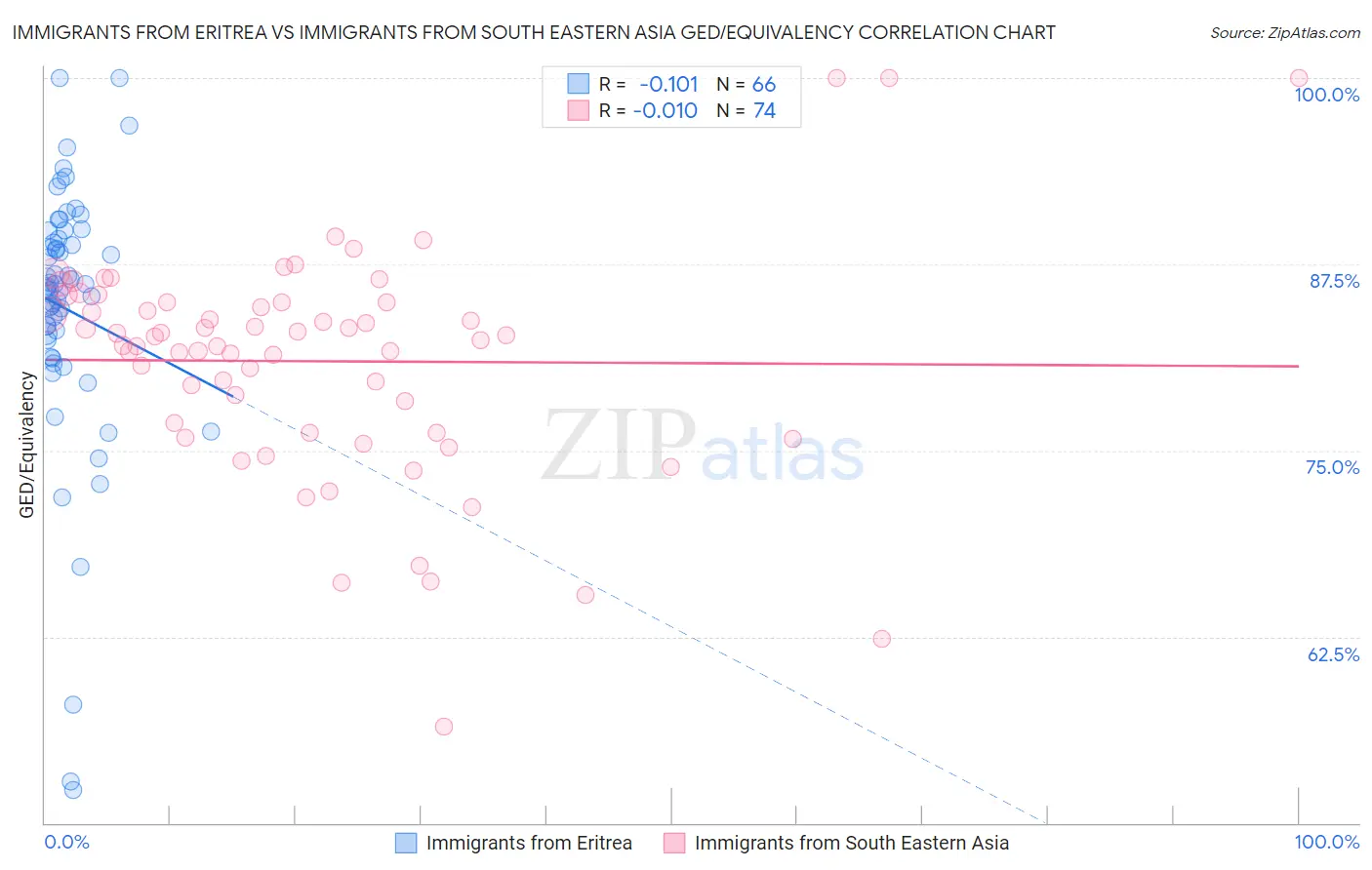 Immigrants from Eritrea vs Immigrants from South Eastern Asia GED/Equivalency
