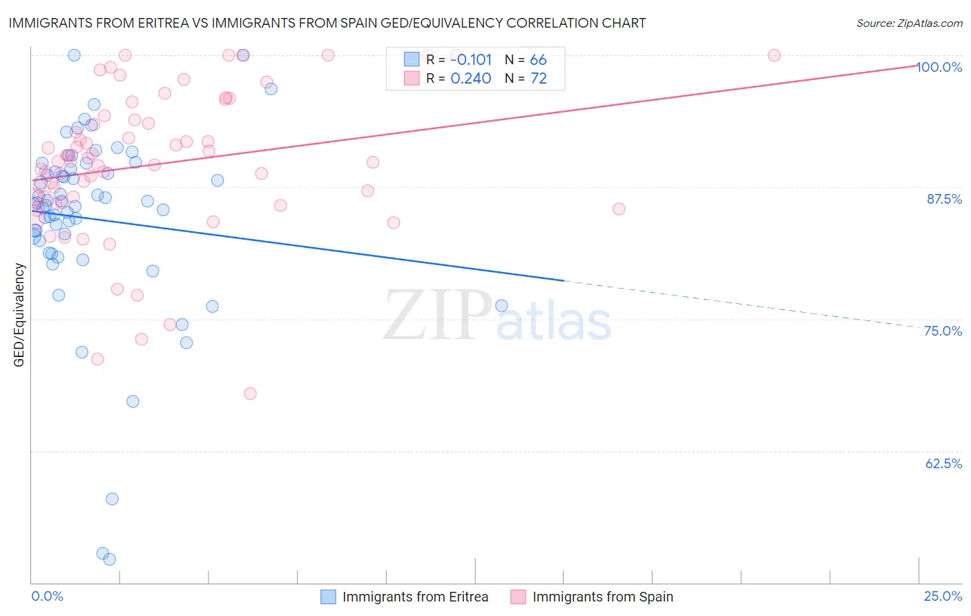 Immigrants from Eritrea vs Immigrants from Spain GED/Equivalency