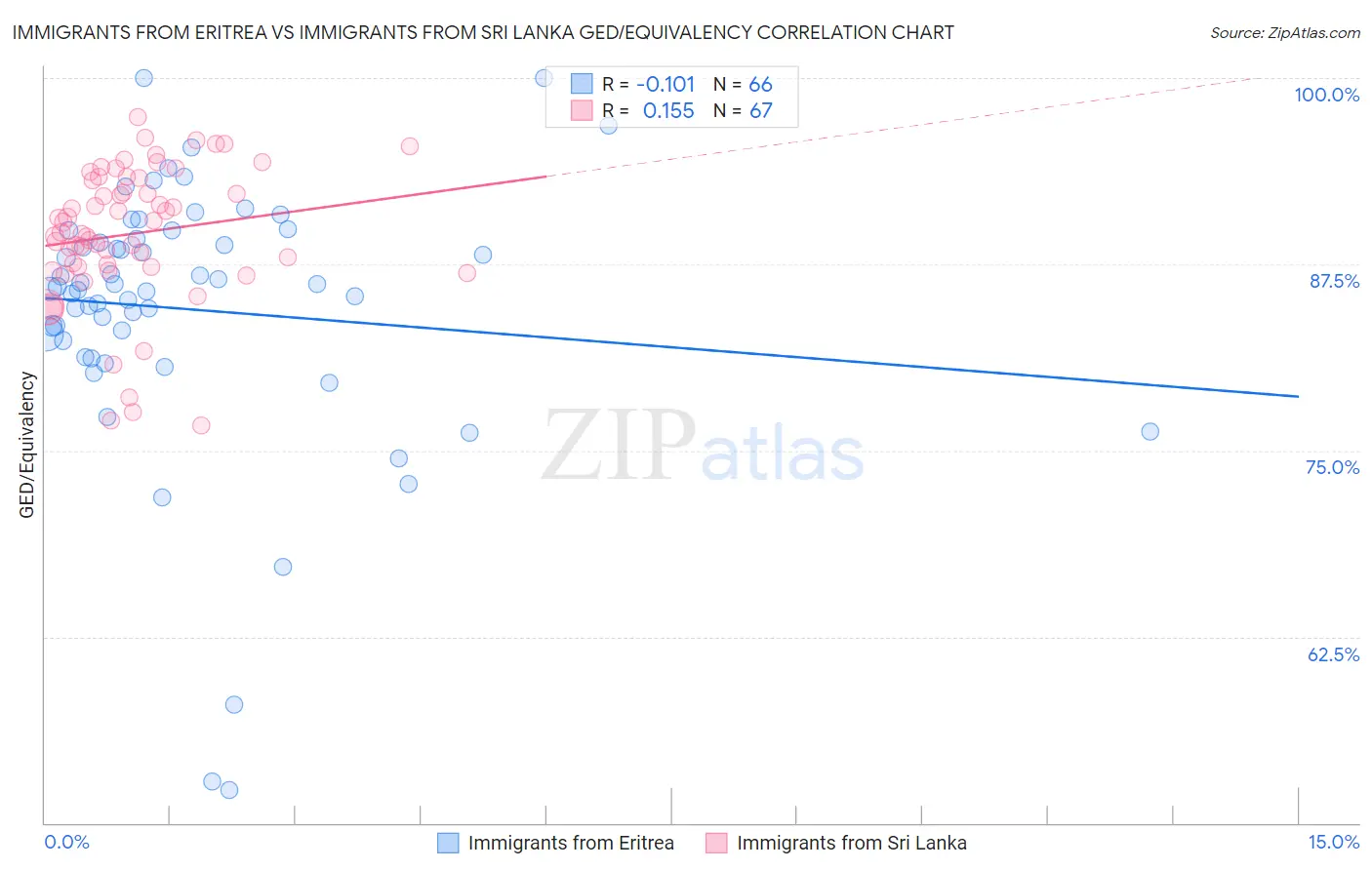 Immigrants from Eritrea vs Immigrants from Sri Lanka GED/Equivalency