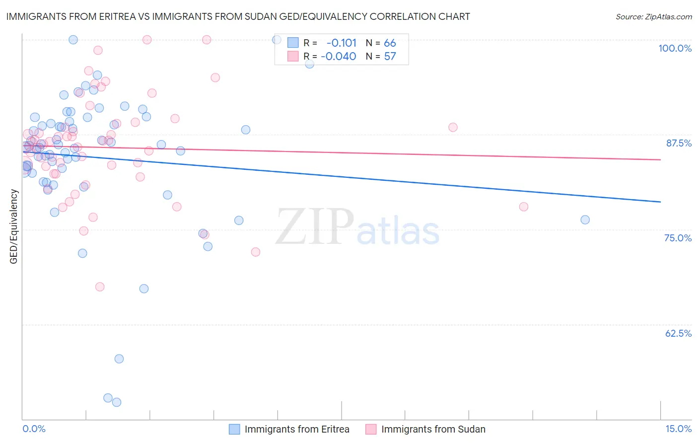 Immigrants from Eritrea vs Immigrants from Sudan GED/Equivalency