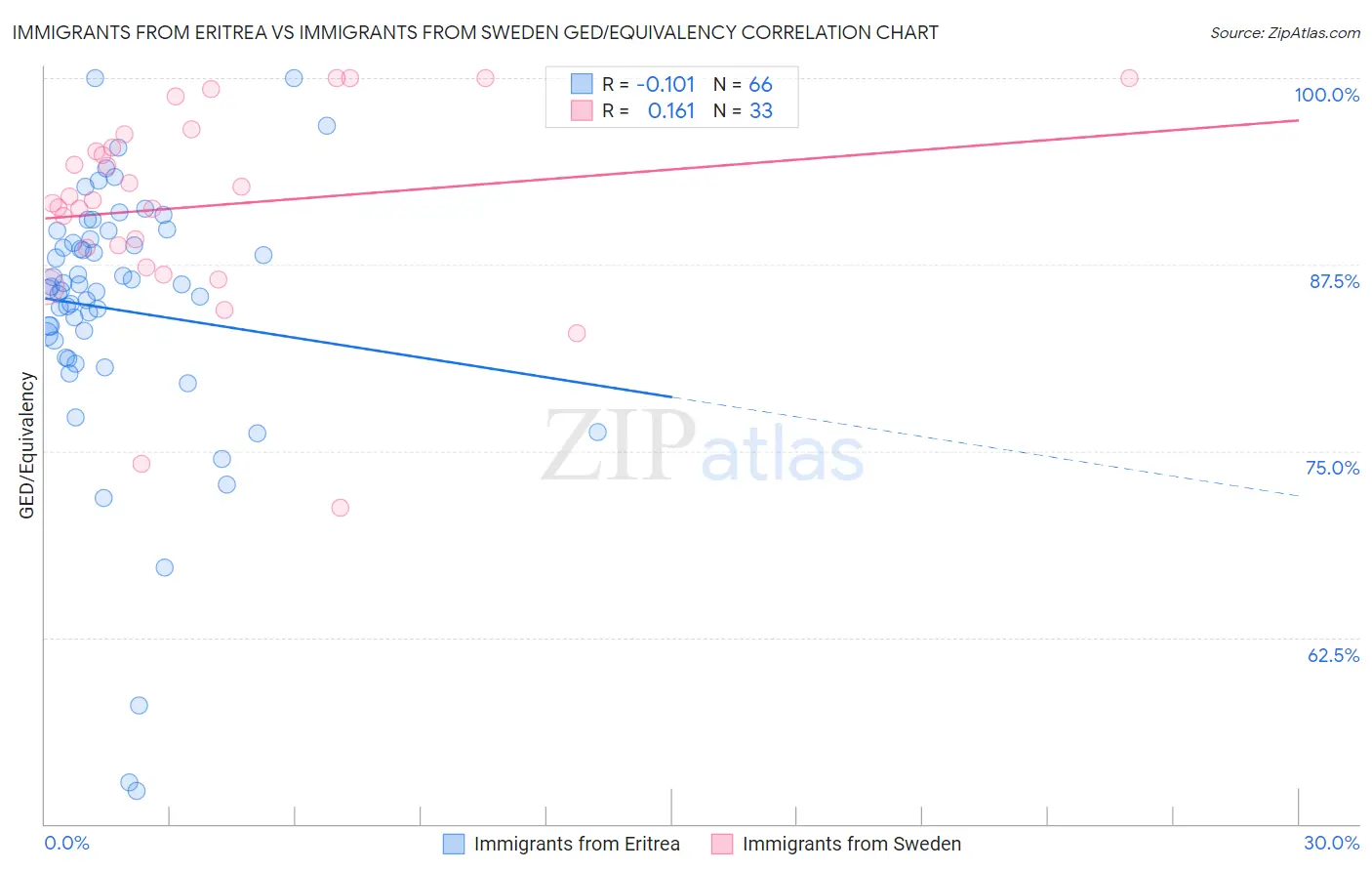 Immigrants from Eritrea vs Immigrants from Sweden GED/Equivalency