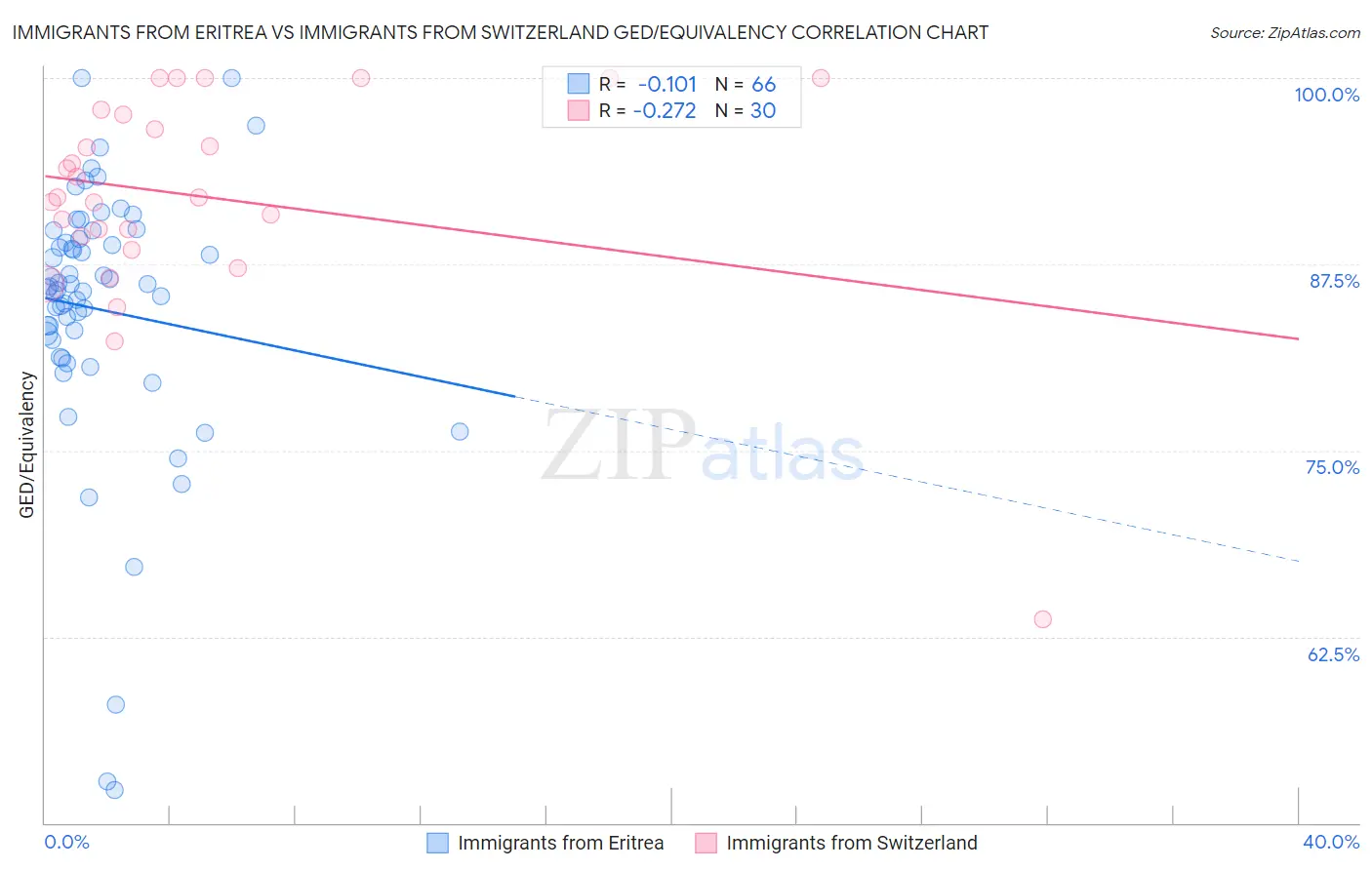 Immigrants from Eritrea vs Immigrants from Switzerland GED/Equivalency